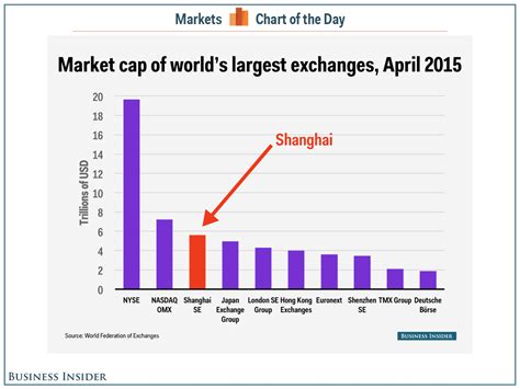 shanghai stock exchange market cap.